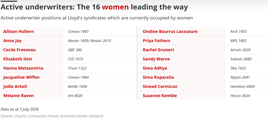 Active underwriters The 16 women leading the way