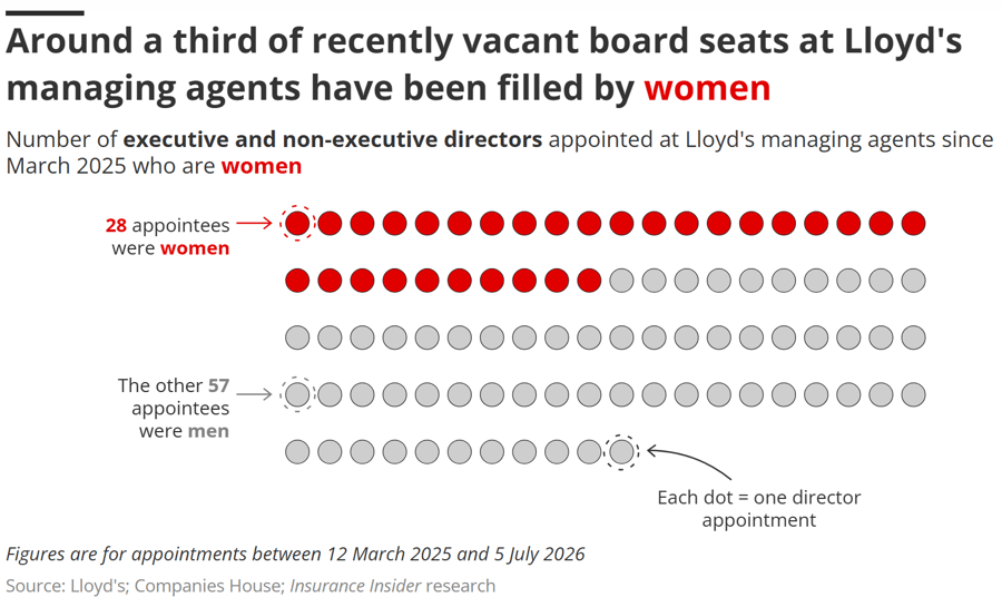 Around a third of recently vacant board seats at Lloyds managing agents have been filled by women