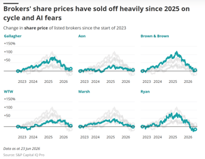 Brokers share prices...