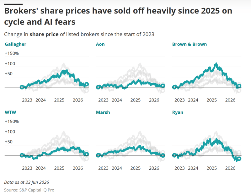 Brokers share prices...