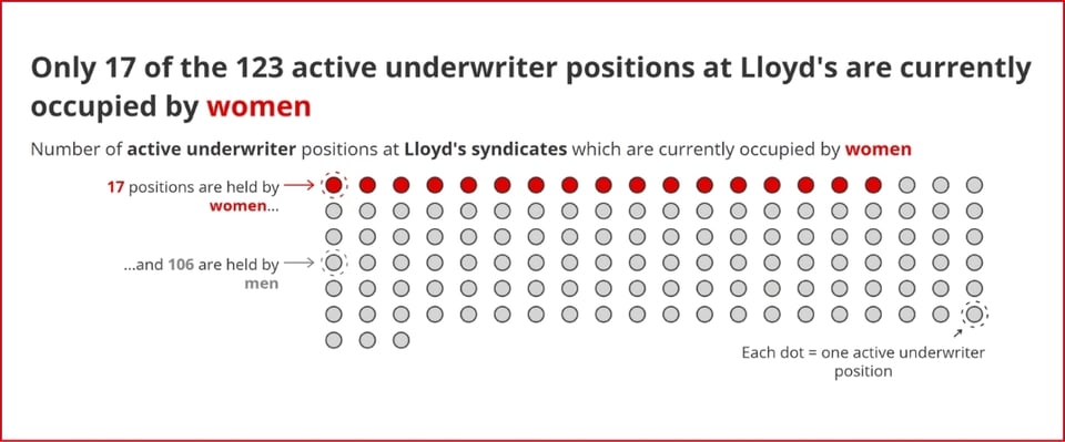 Female active underwriter share unchanged from 2025 - Insurance Insider