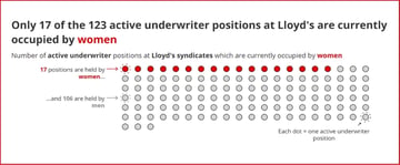 Female active underwriter share unchanged from 2025