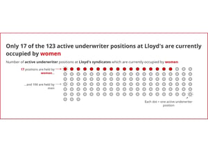 Female active underwriter share unchanged from 2025