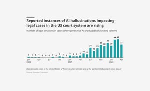 Lawyers test case for professional liability AI risks