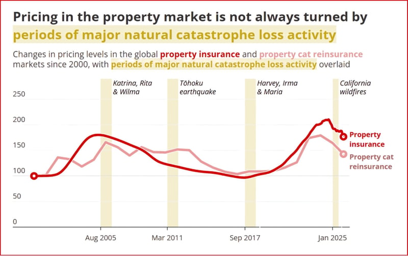 Market hardening is more than a reaction to headline-grabbing cat losses-head