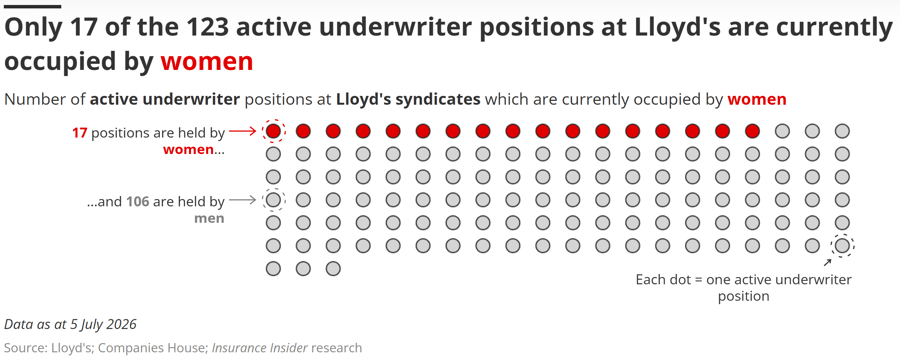 Only 17 of the 123 active underwriter positions at Lloyds are currently occupied by women