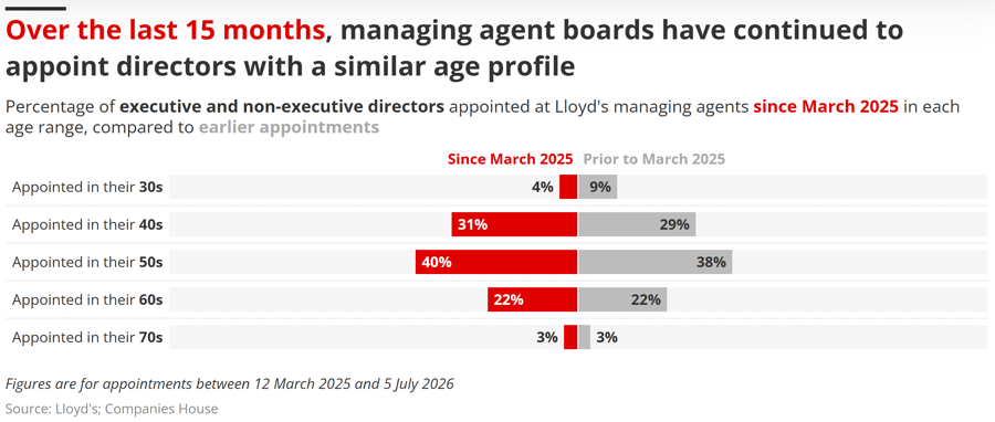 Over the last 15 months, managing agent boards have continued to appoint directors with a similar age profile