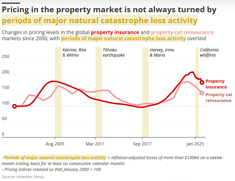 Pricing in the property market...
