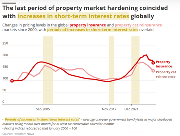 Market hardening is more than a reaction to headline-grabbing cat losses