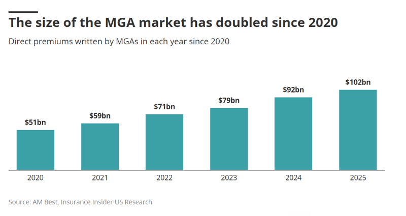 The size of the MGA market...