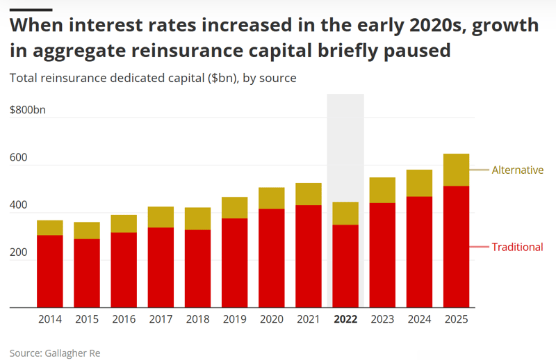 When interest rates increased in the early 2020s...