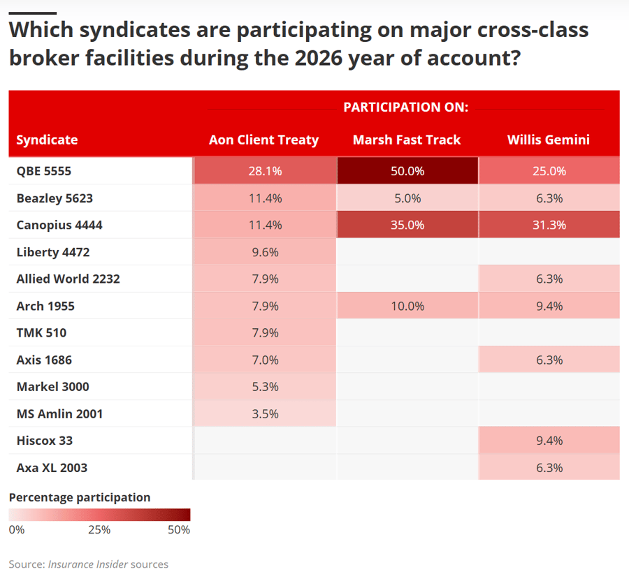 Which syndicates are participating on major cross-class broker facilities during the 2026 year of account